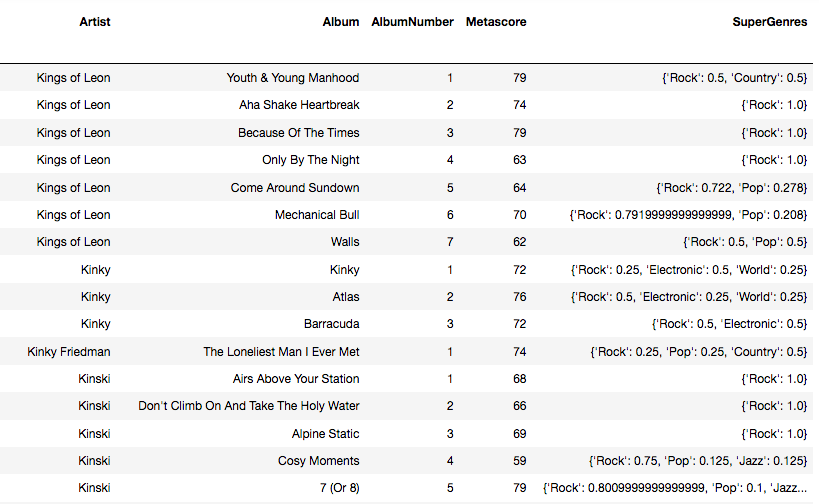 Albums Dataframe