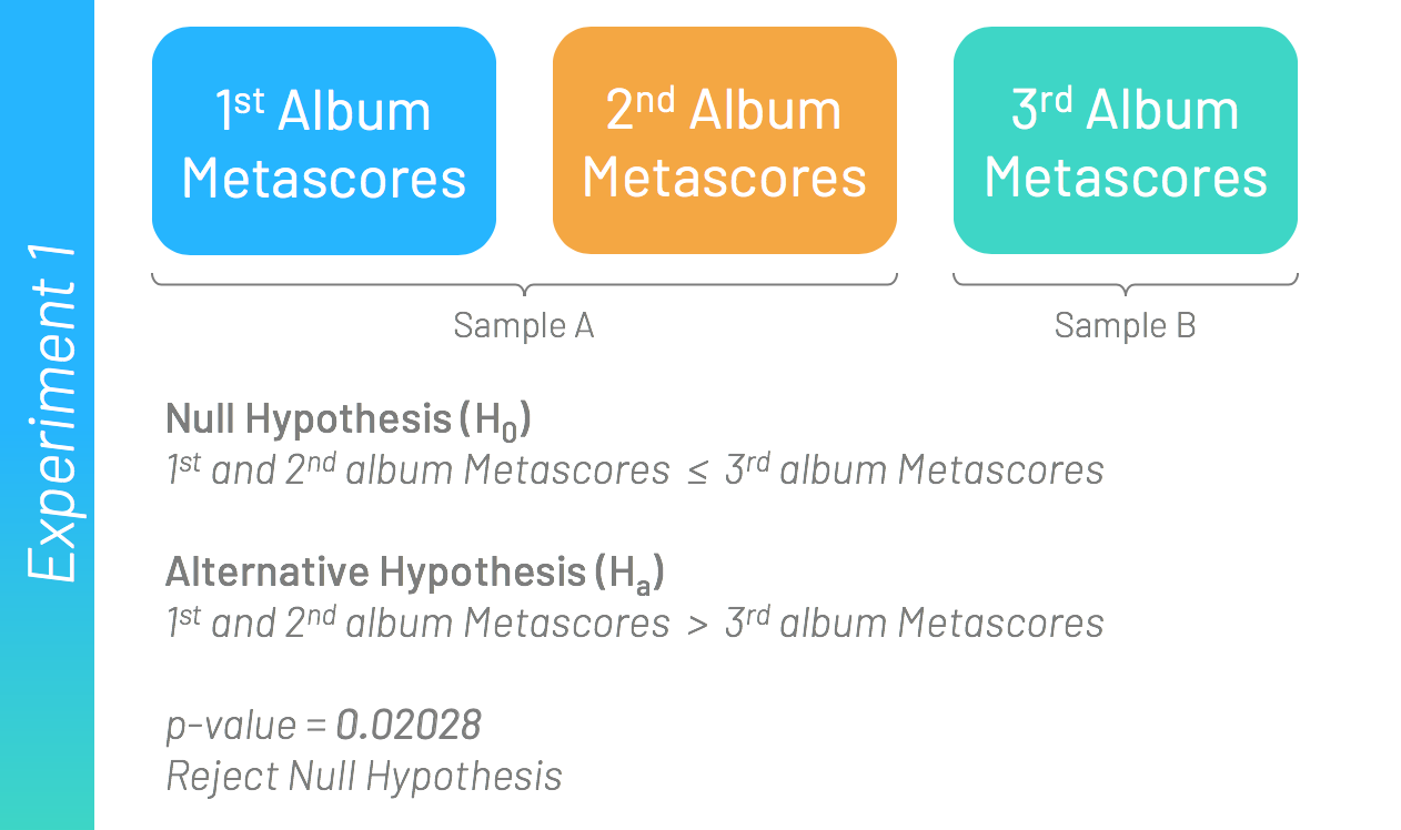 Hypothesis Test