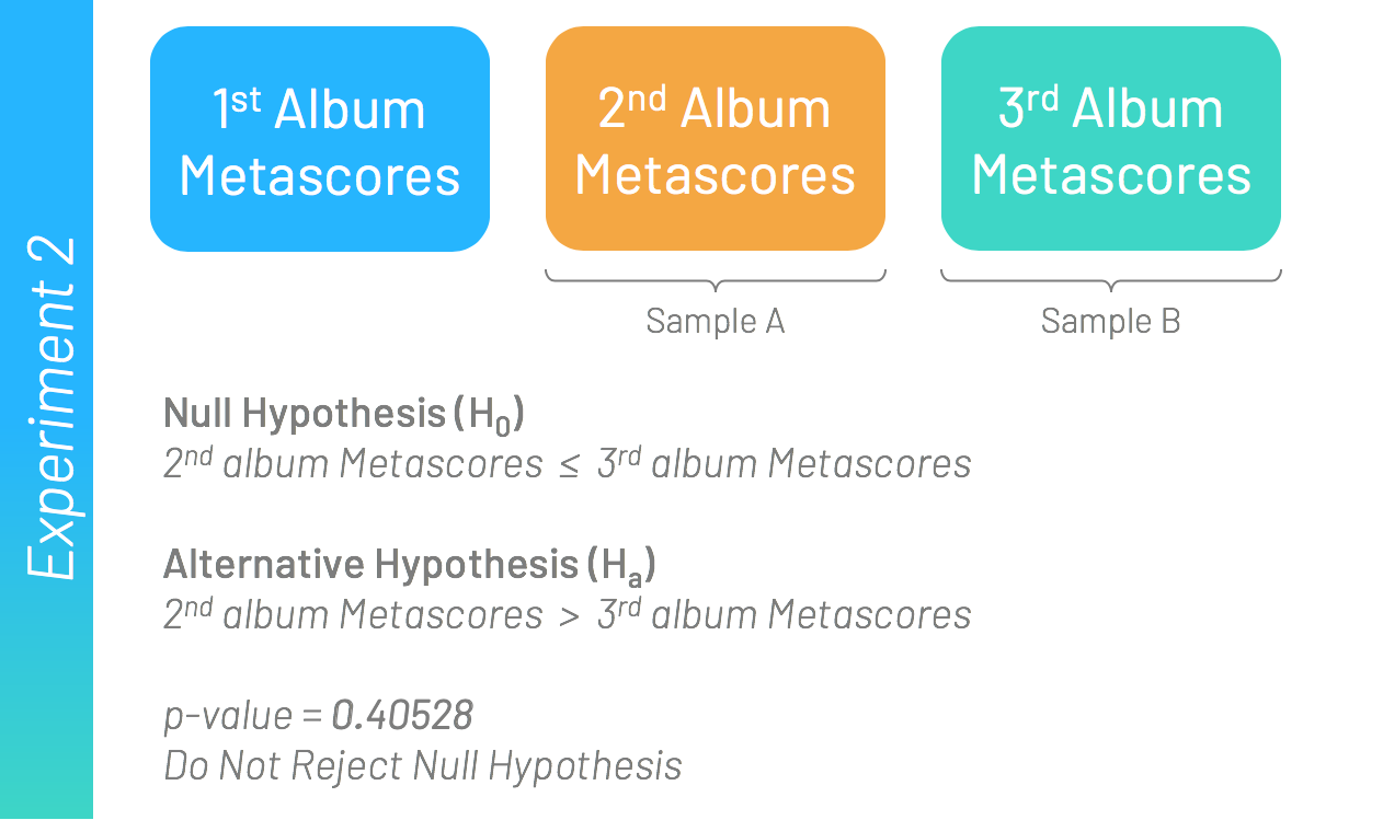 Hypothesis Test