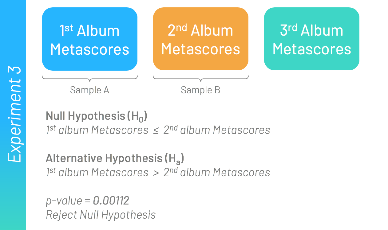 Hypothesis Test