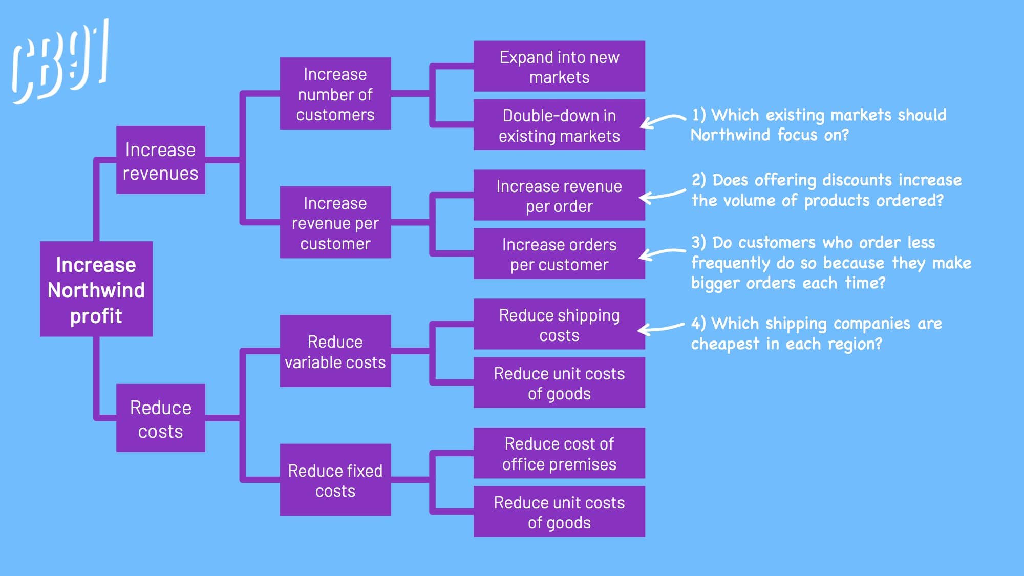 Issue Tree